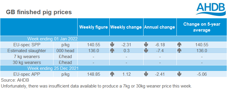 Table showing pigs prices for the week ending 01 Jan